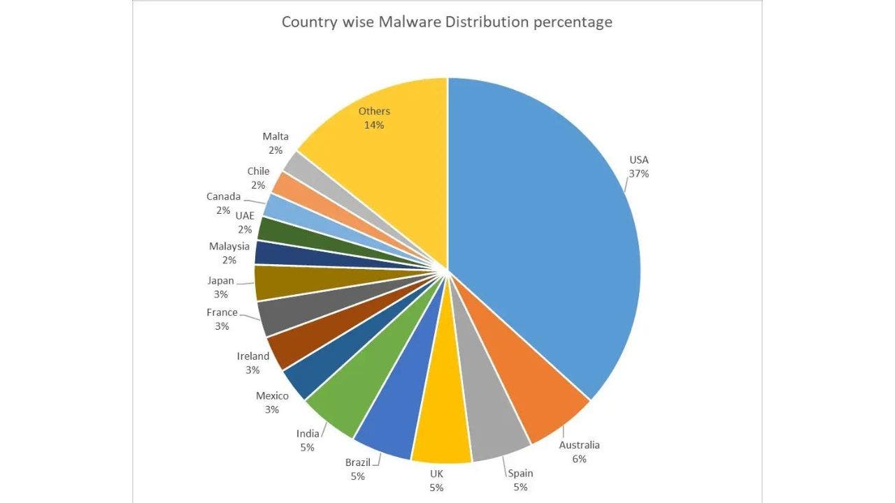 Pie chart of the the countries that were targeted by the Barbie scam.