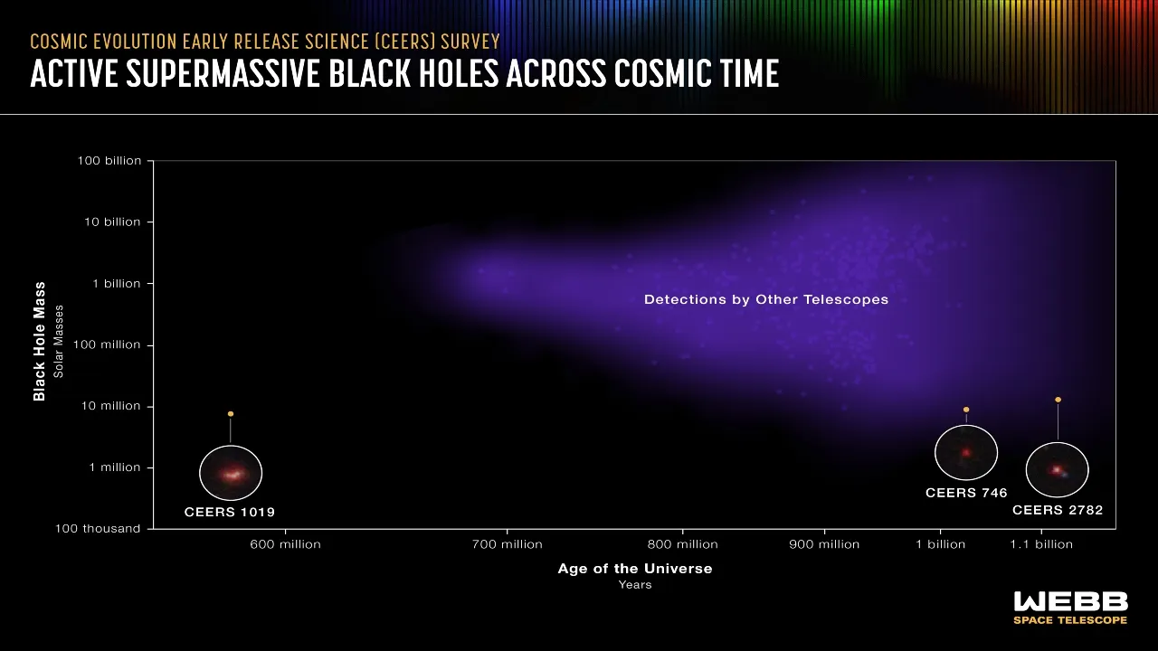 Une image graphique des détections des trous noirs supermassifs actifs les plus éloignés actuellement connus