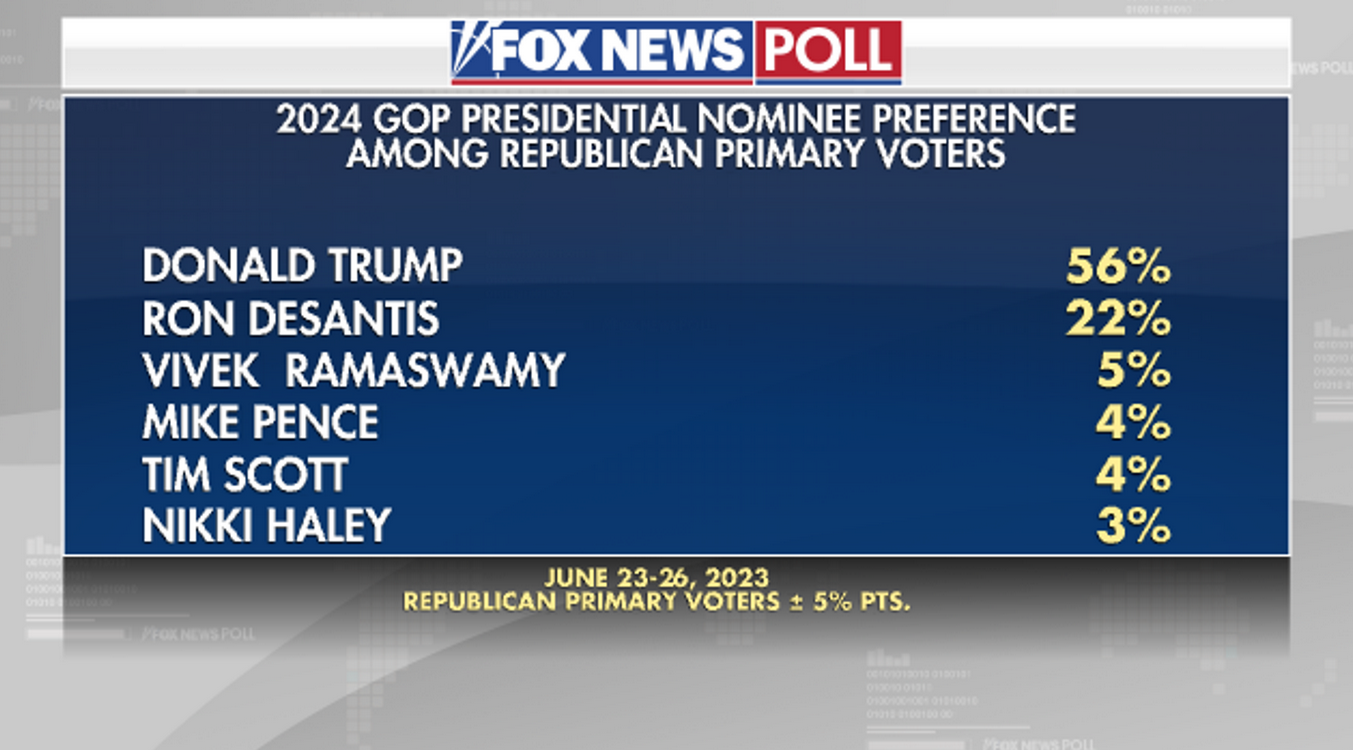 2024 Watch It's Trump's race to lose 6 months ahead of the first GOP