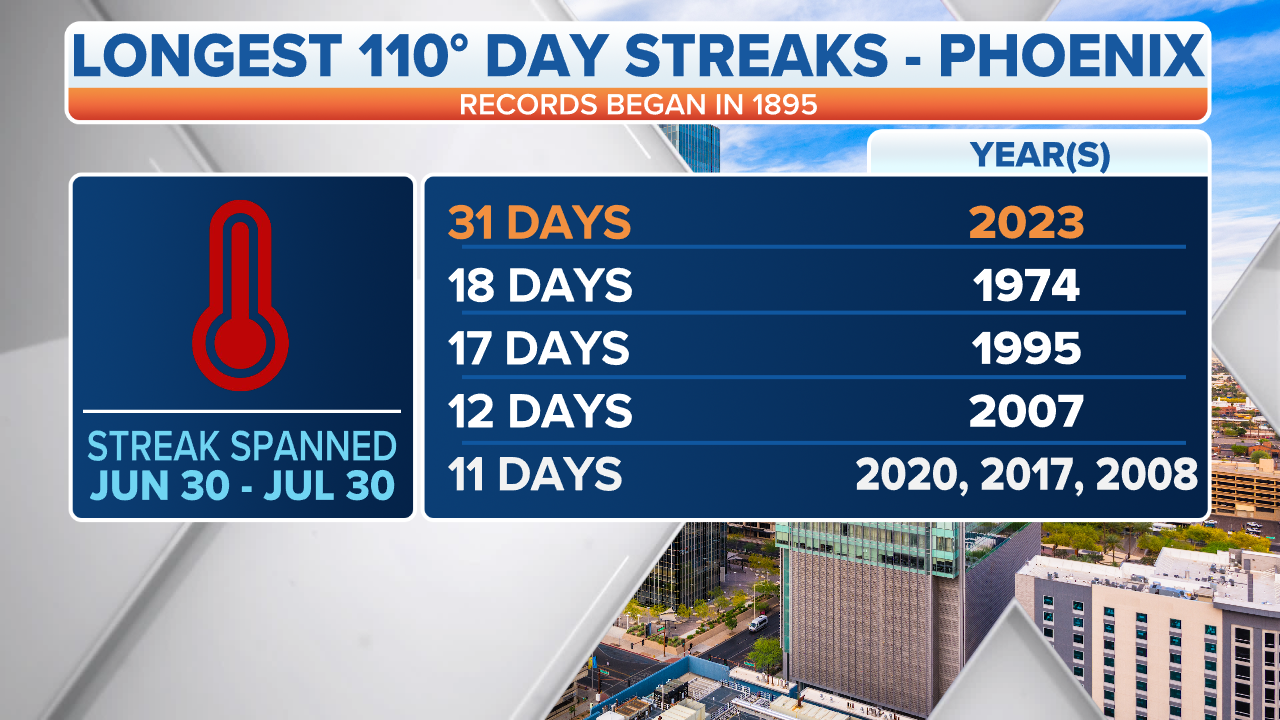 Phoenix heat records