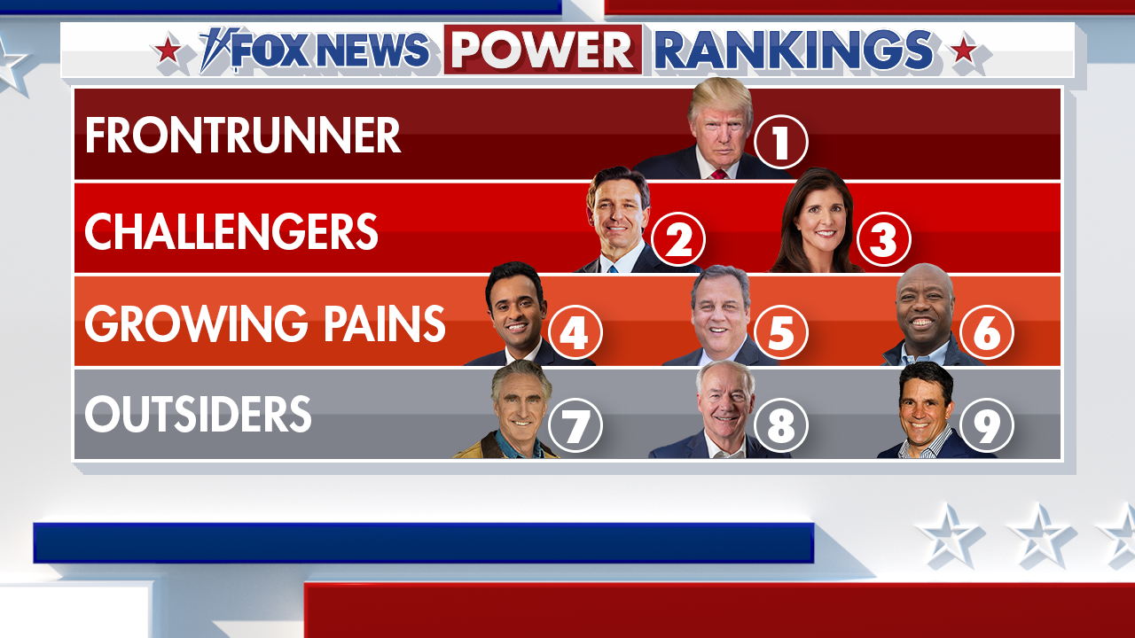 Fox News Power Rankings: Trump freezes his lead as Haley rises in a narrow  field