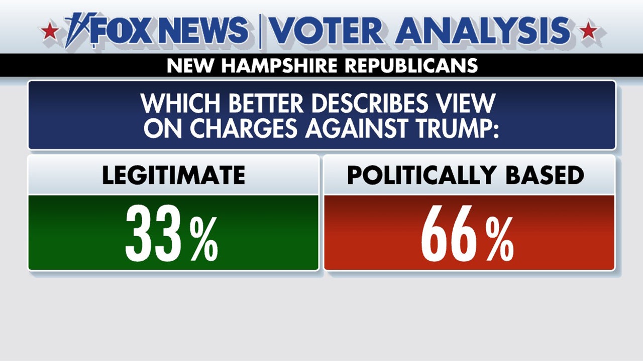 Fox News Voter Analysis: What New Hampshire Voters Want In A GOP ...