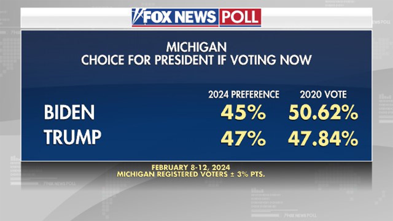 Read more about the article Fox News Poll: Biden and Trump in close race in Michigan