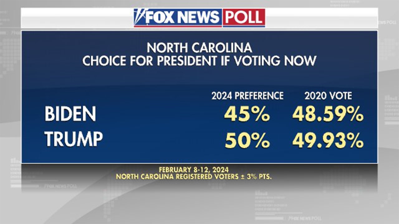 Read more about the article Fox News Poll: Trump ahead of Biden in North Carolina with 50% support