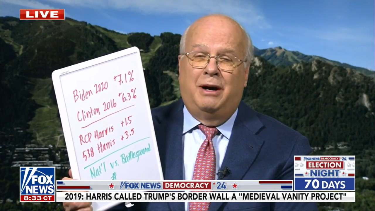 Karl Rove warns Democrats about Harris’ narrow lead in polls: “Far from ahead”