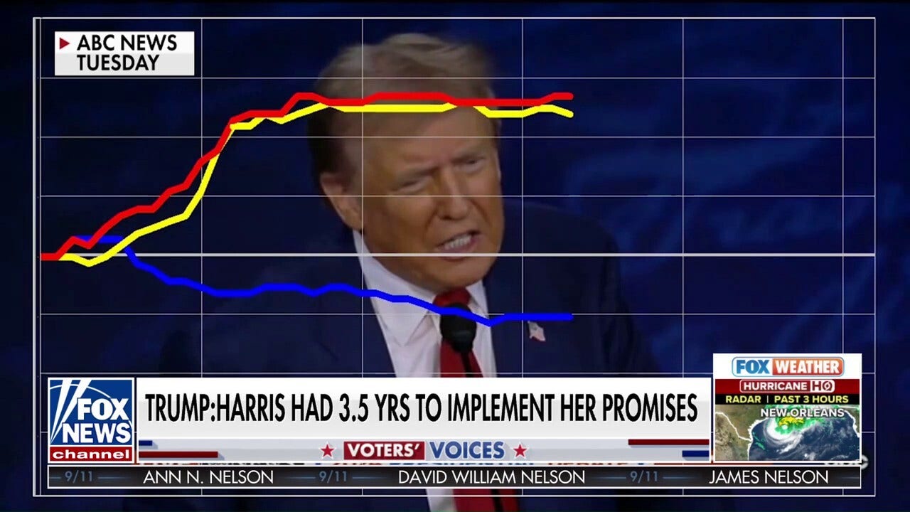 Independent voters surprise pollster with reactions to Trump’s debate performance: ‘Didn’t expect it’