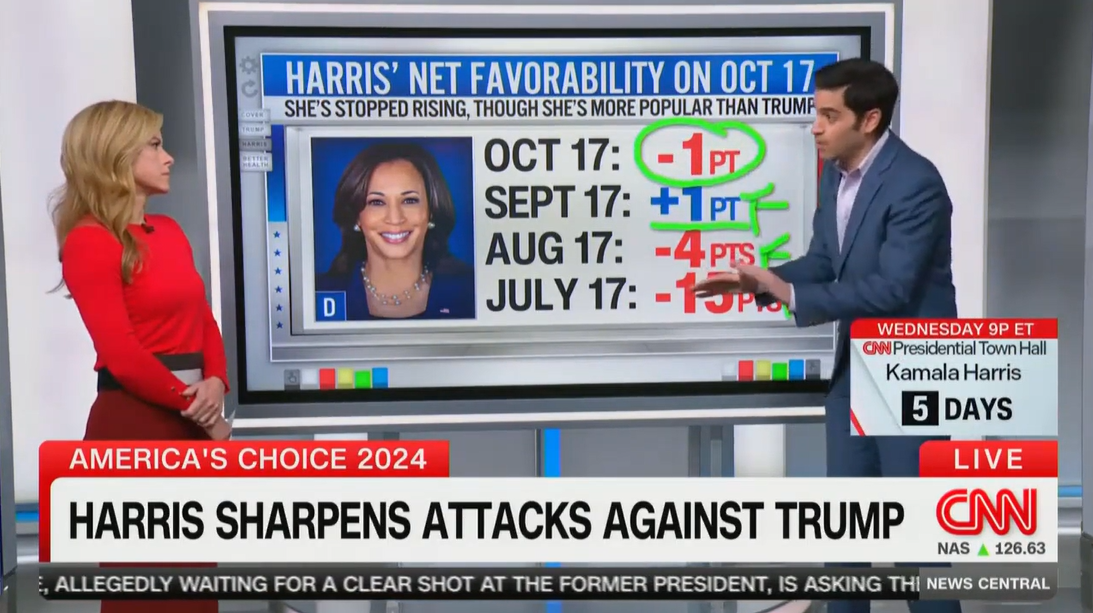 CNN data expert says Harris’ momentum has ‘stalled’ while Trump is more popular than in past elections