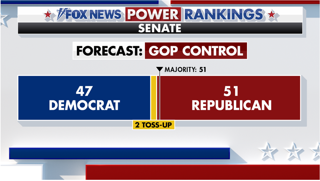 First on Fox: Top outside group supporting Senate Republicans unveils fundraising success