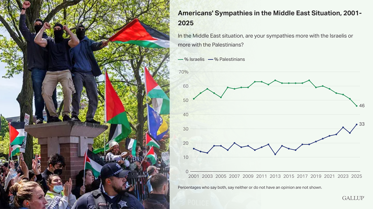 Americans' 'sympathies' for Israelis fall to record low, poll finds