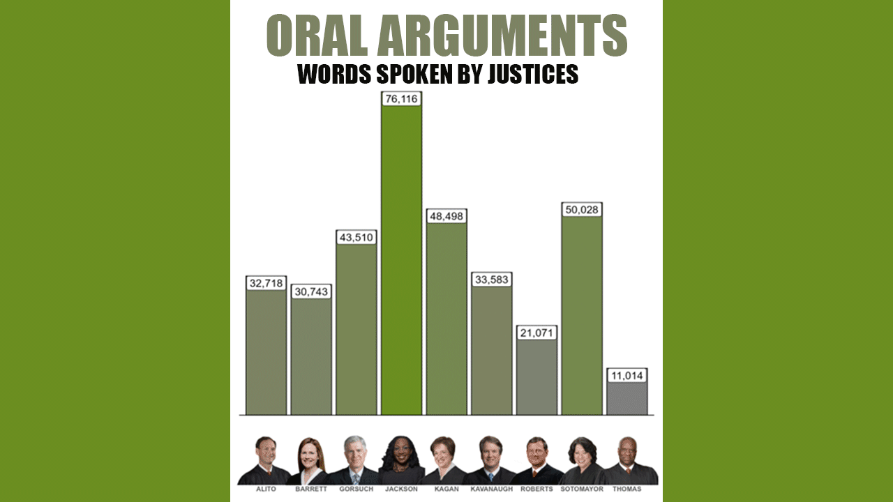 Justice Jackson is by far the high court's biggest talker.