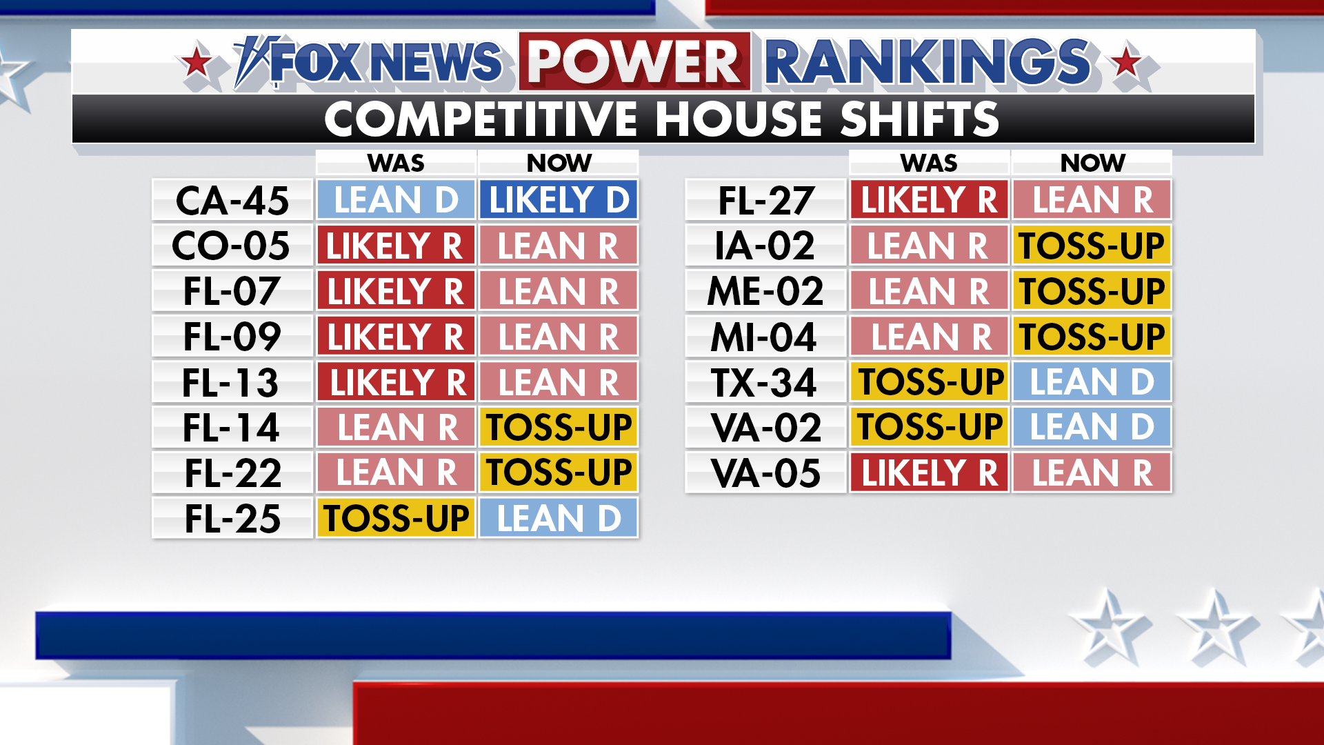 Fox News Power Rankings: For the Democrats, where could it possibly go wrong? Fox News Power Rankings: For the Democrats, where could it possibly go wrong?